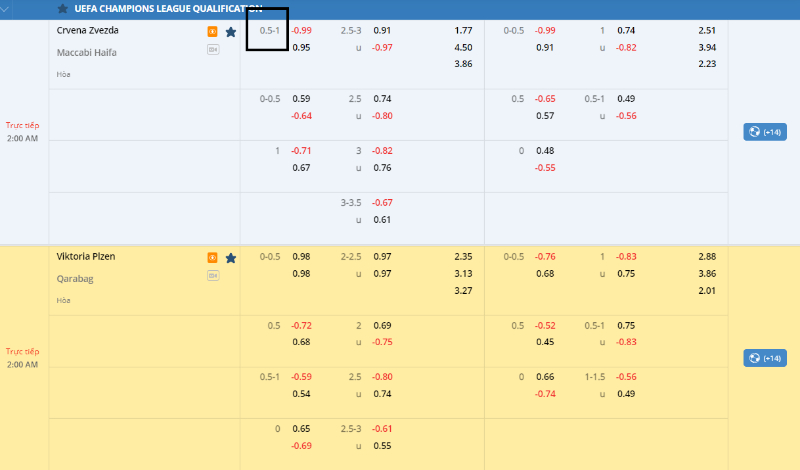 Sự hình thành của kèo 0.5/1
